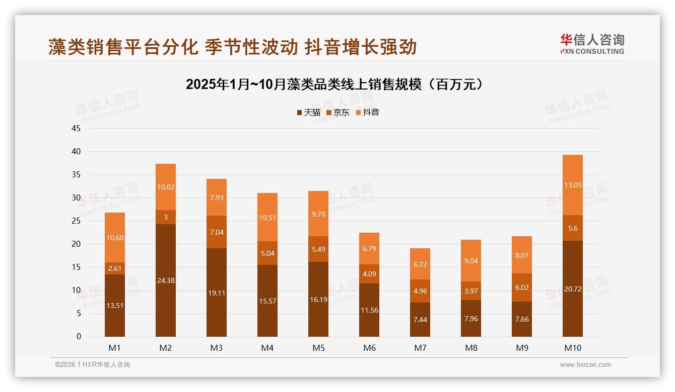 华信人咨询行业观察：夏季消费占29%遇冷，藻类品牌可推清凉即饮装刺激旺季-2026年1月-藻类-38