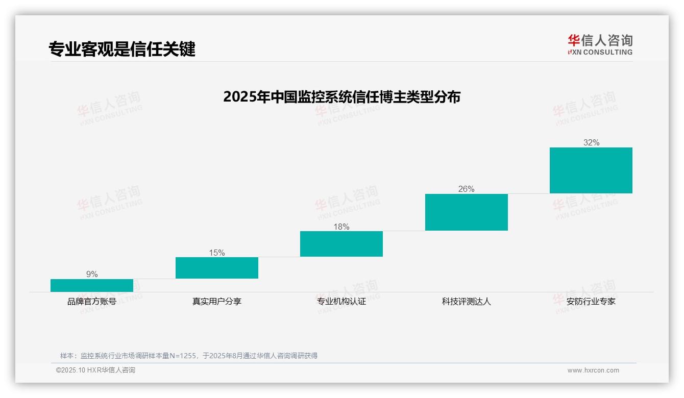 华信人咨询报告揭示：63%消费者依赖口碑选择监控系统-2025年10月-监控系统-38