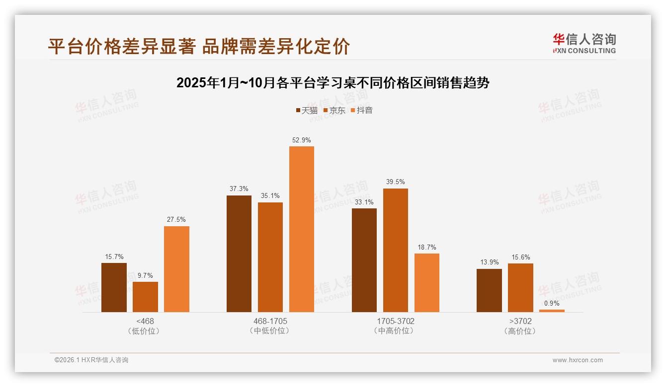 华信人咨询学习桌趋势报告：41%首购驱动学习桌，3年换新周期激活增量-2026年1月-学习桌-38
