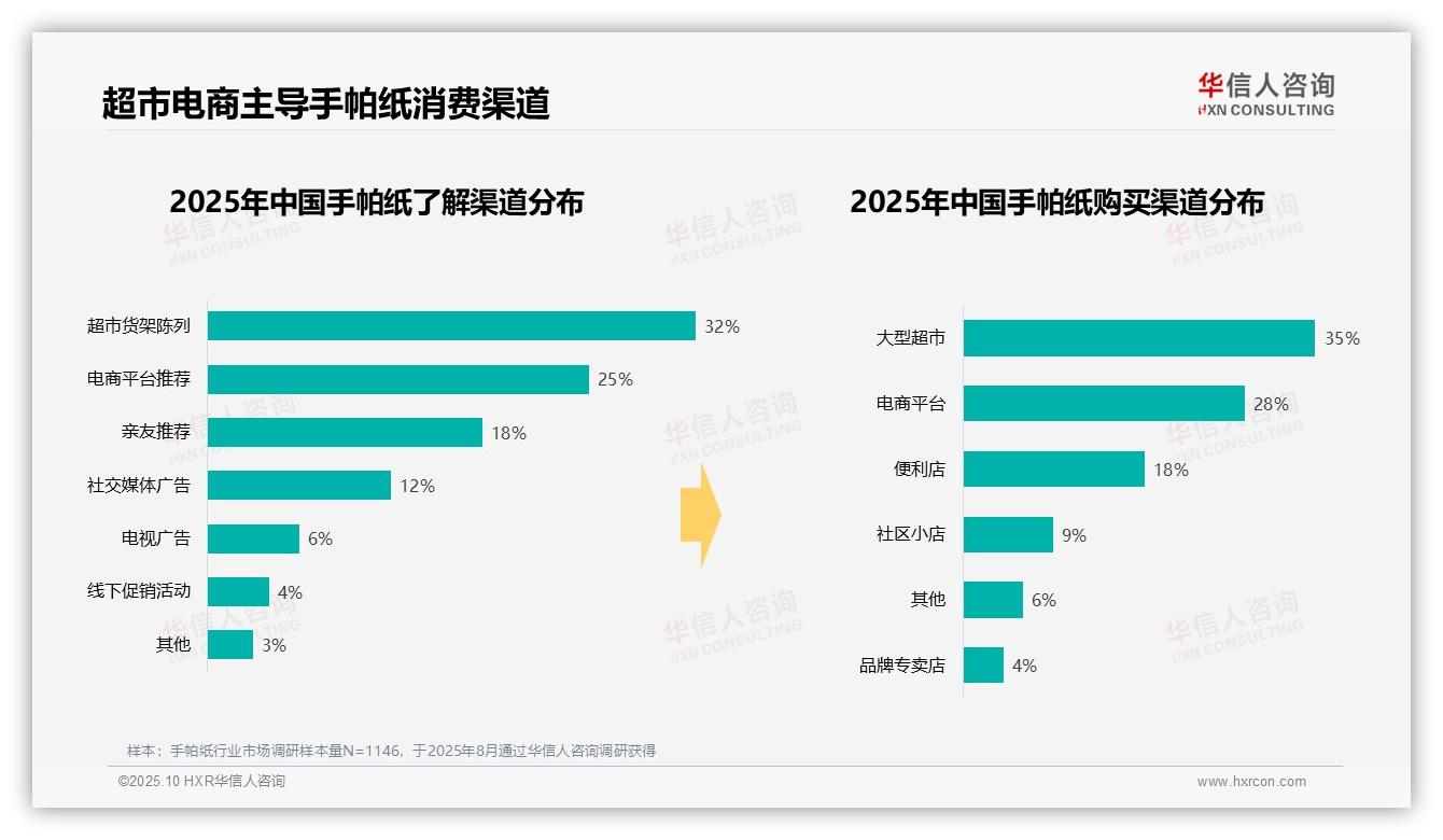华信人咨询报告首次披露：41%手帕纸消费支出低于10元-2025年10月-手帕纸-38