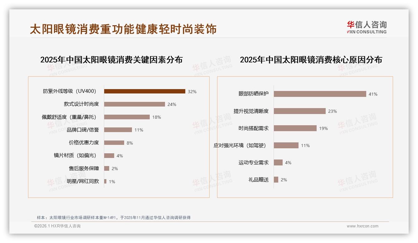 华信人咨询太阳眼镜趋势报告：偏光镜片37%市占功能为王，线上电商42%渠道绝对C位-2026年1月-太阳眼镜-38