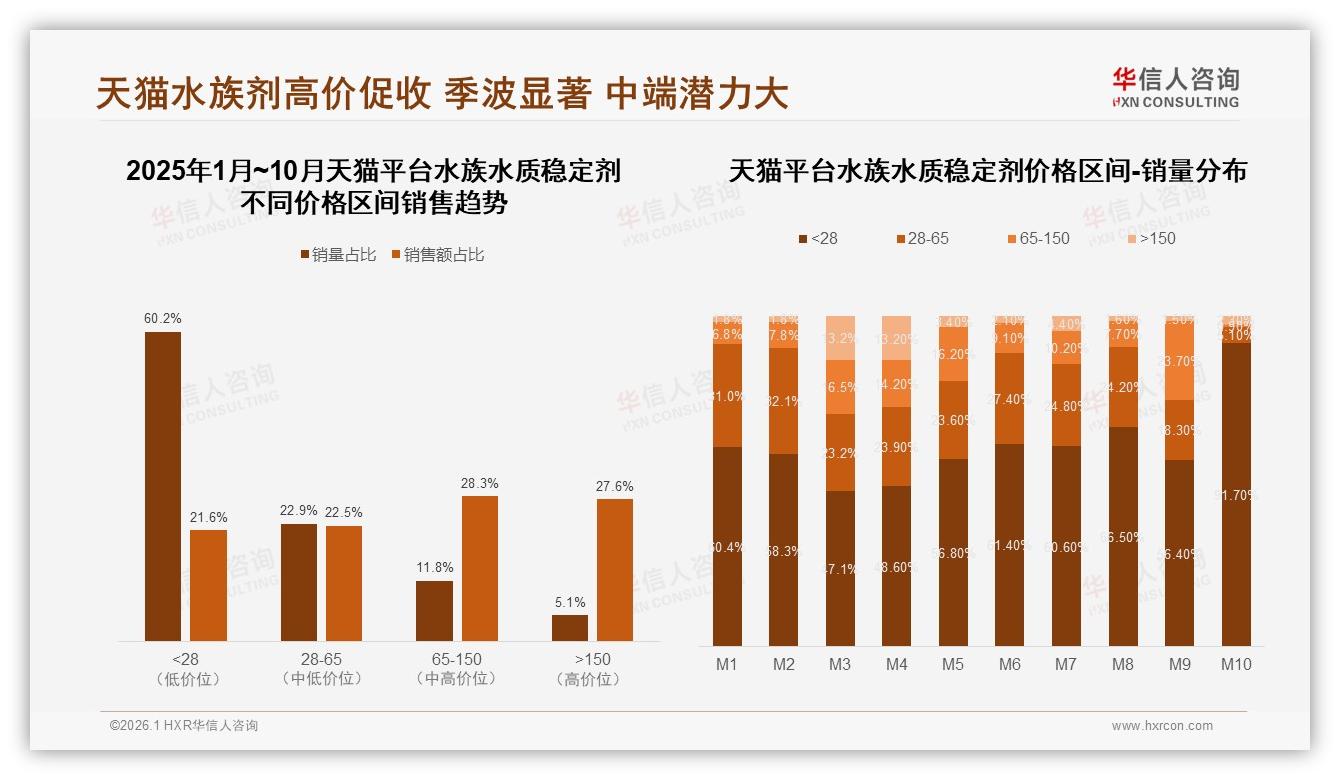 华信人咨询数据洞察：天猫65%份额高客单驱动水族水质稳定剂利润翻倍-2026年1月-水族水质稳定剂-38