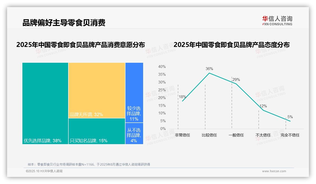 官方数据：华信人咨询报告显示87%零食即食贝消费者选择国产品牌-2025年10月-零食即食贝-38