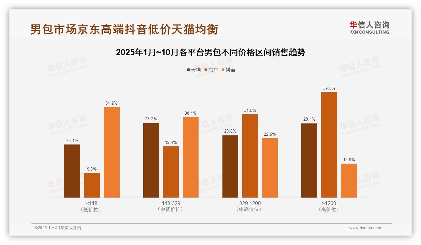 华信人咨询男包趋势报告：72%男性主导38%集中26至35岁通勤场景-2026年1月-男包-38