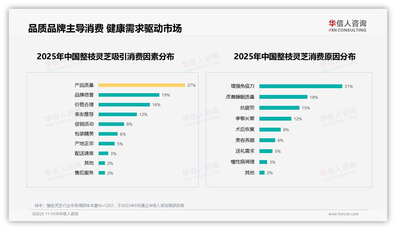 华信人咨询发布专项报告：野生灵芝以32%偏好度领先-2025年11月-整枝灵芝-38