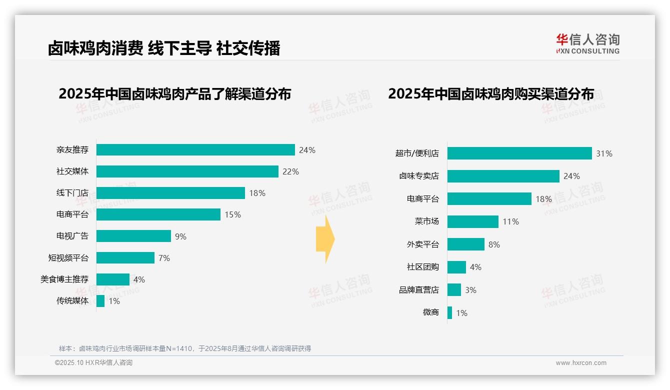 34%消费者晚餐时段食用卤味鸡肉——华信人咨询独家报告-2025年10月-卤味鸡肉-38