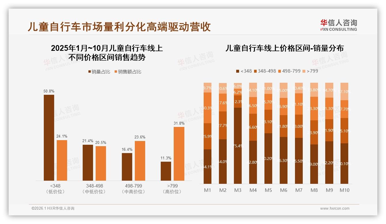 华信人咨询年度复盘：76%国产份额领先，儿童自行车安全质量优先型占32%-2026年1月-儿童自行车-38