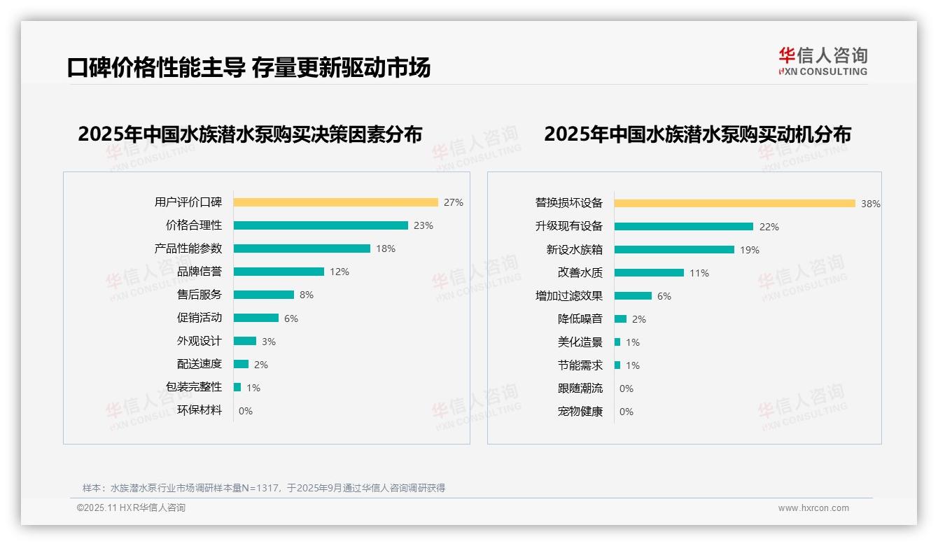 官方数据：华信人咨询报告显示24%消费者最关注水族潜水泵静音性能-2025年11月-水族潜水泵-38