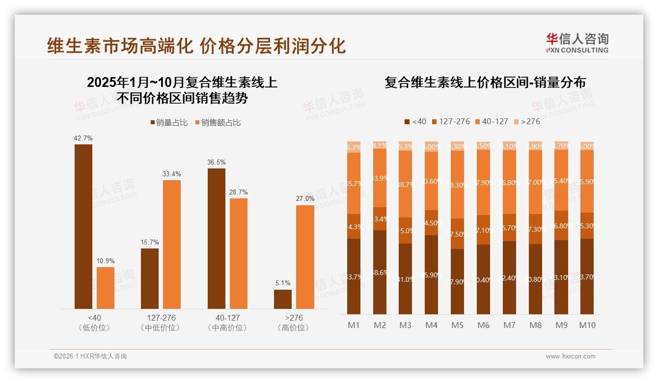 华信人咨询复合维生素品类年报：女性中青年58%占比驱动高端化127元成利润分水岭-2026年1月-复合维生素-38