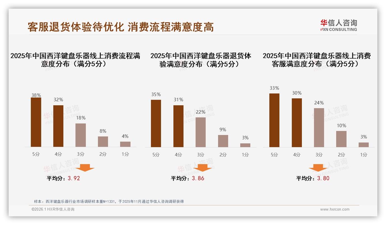 华信人咨询权威发布：首次购买38%西洋键盘乐器新客引爆入门市场-2026年1月-西洋键盘乐器-38