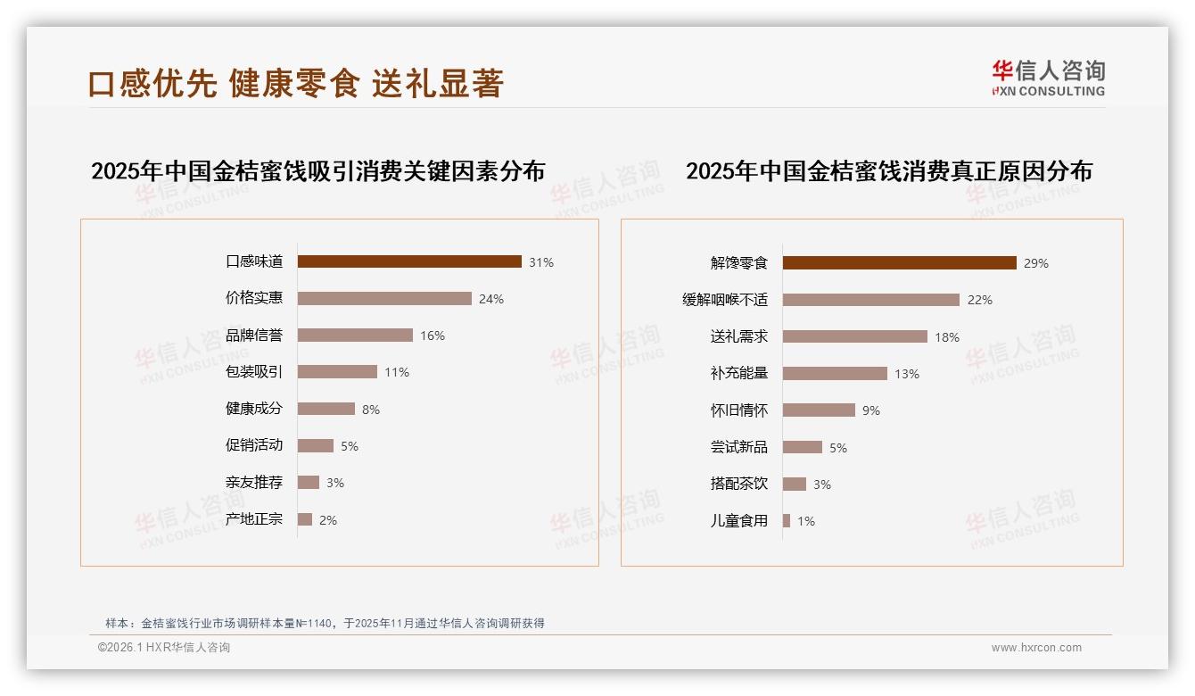 华信人咨询报告解读：女性消费者58%主导金桔蜜饯，低线市场35%渗透带来增量红利-2026年1月-金桔蜜饯-38