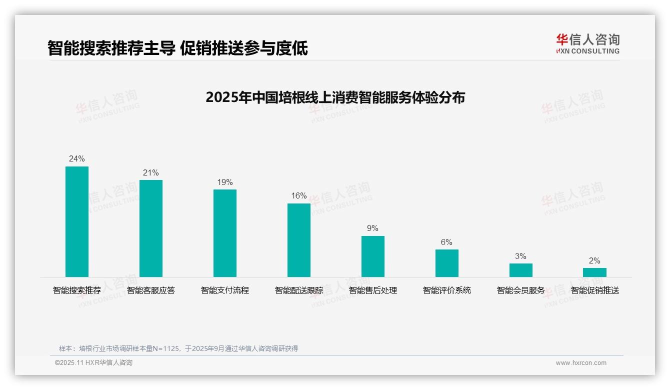 数据说话：华信人咨询报告指出37%培根消费者信赖亲友推荐-2025年11月-培根-38