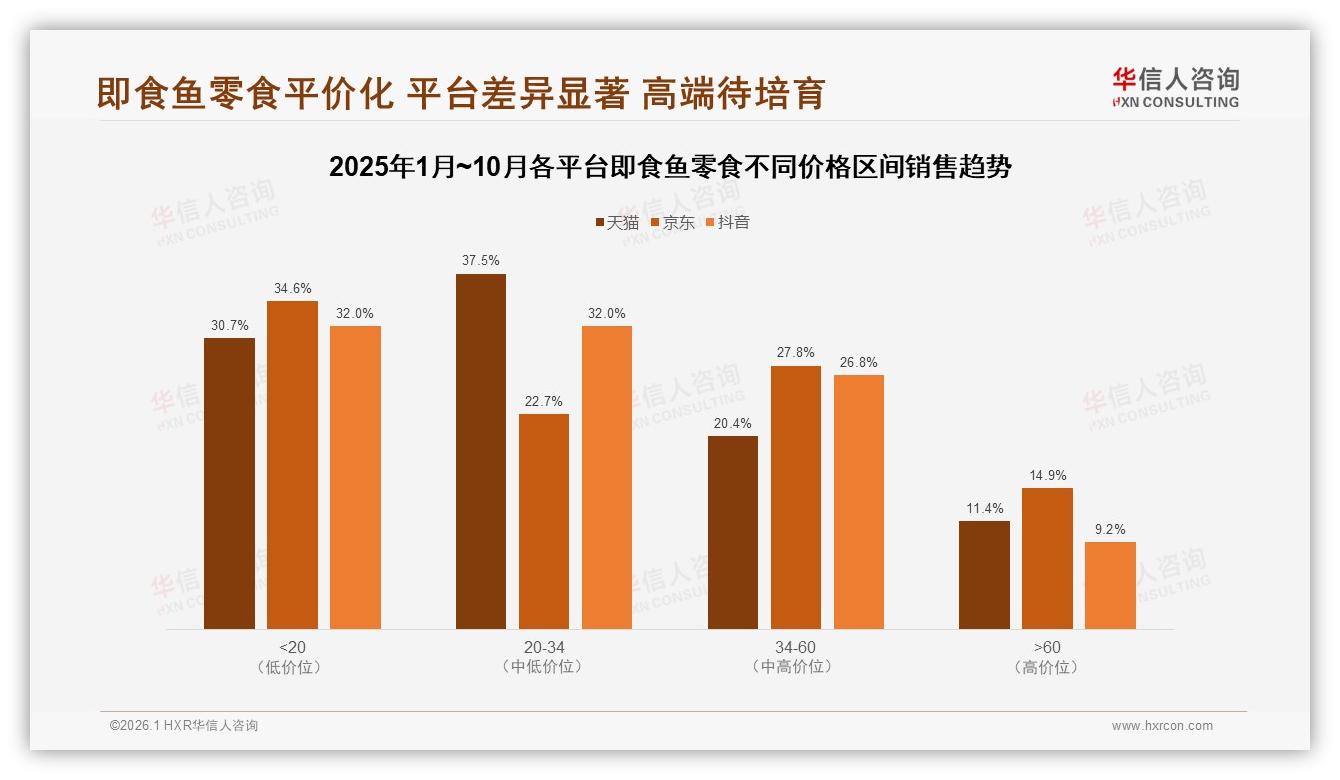 10~20元价格带37%接受度最畅销，即食鱼零食平价化趋势明显——华信人咨询白皮书指出-2026年1月-即食鱼零食-38
