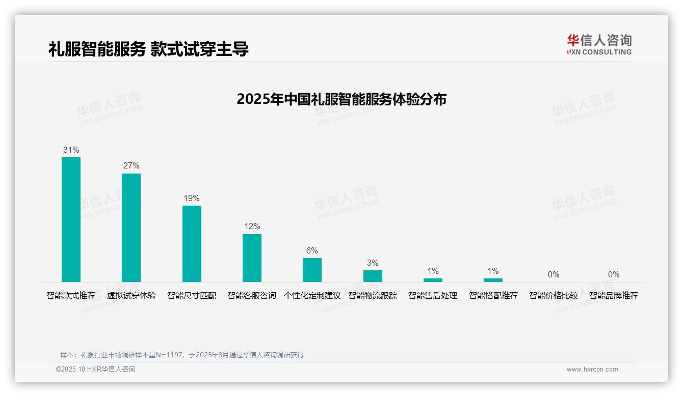 社交媒体广告以39%占比引领礼服消费，华信人咨询报告完整数据已发布-2025年10月-礼服-38