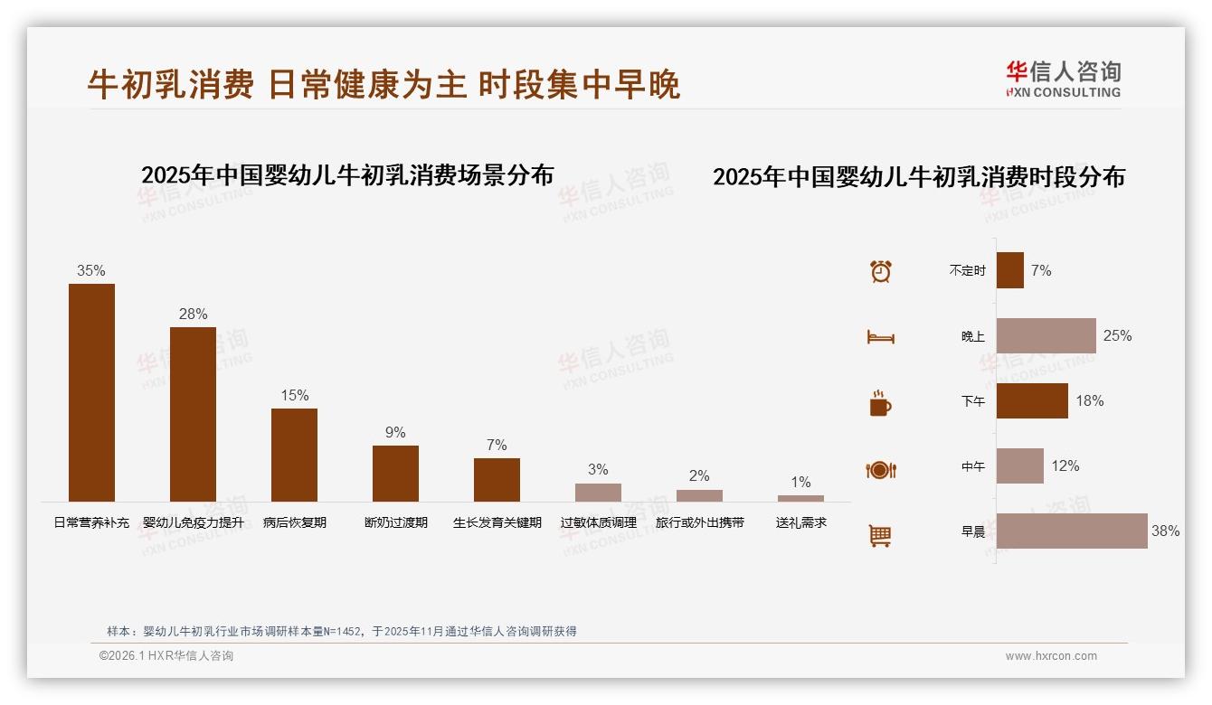 70%高频刚需婴幼儿牛初乳，中端100克罐装占22%最畅销——华信人咨询报告披露-2026年1月-婴幼儿牛初乳-38