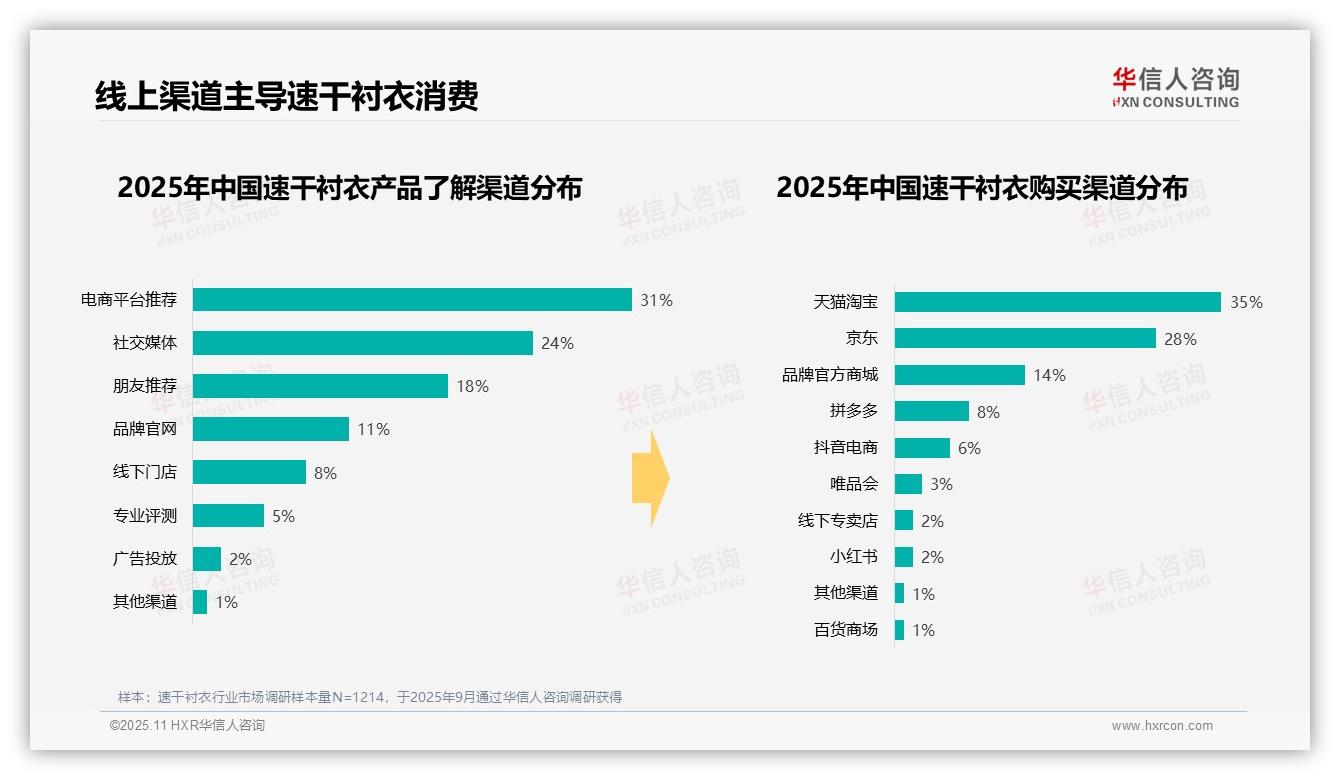 42%消费者偏好中档速干衬衣：这一结论来自华信人咨询权威报告-2025年11月-速干衬衣-38
