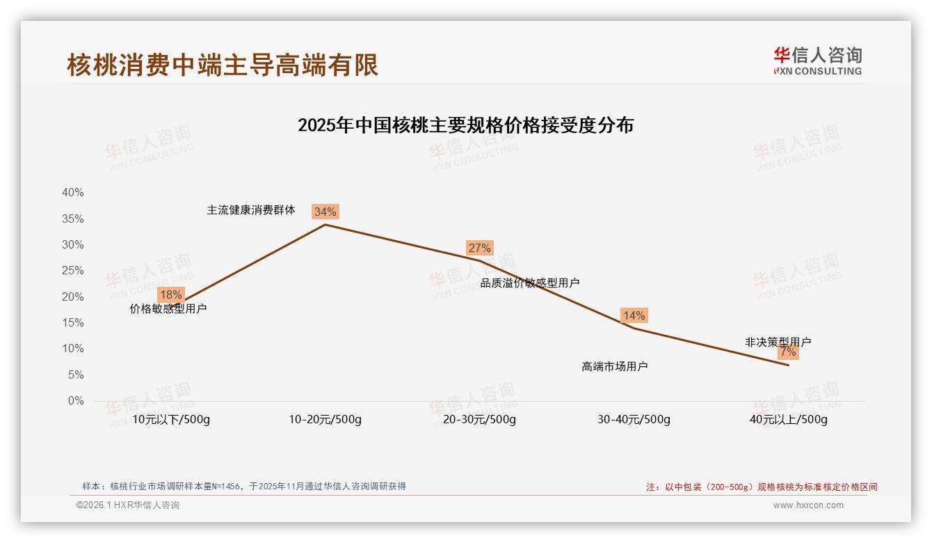 国产核桃占89%市场主导，品质优先型仅28%人群，高端升级空间巨大——华信人咨询权威发布-2026年1月-核桃-38