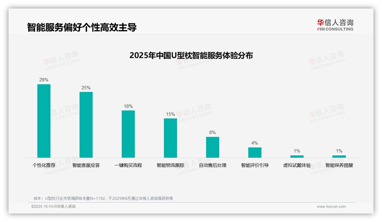 华信人咨询报告出炉，指出U型枕购买决策中35%依赖用户真实评价-2025年10月-U型枕-38