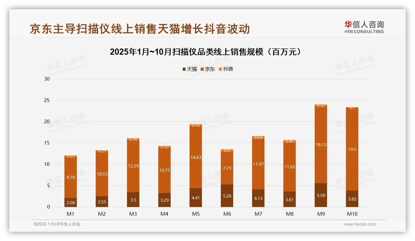 26到45岁男性占扫描仪销量57%5到12万年收入占58%——华信人咨询白皮书指出-2026年1月-扫描仪-38