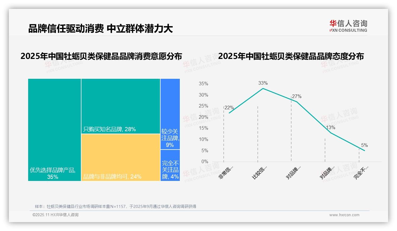 行业风向：华信人咨询报告提出63%消费者信任品牌产品驱动购买决策-2025年11月-牡蛎贝类保健品-38