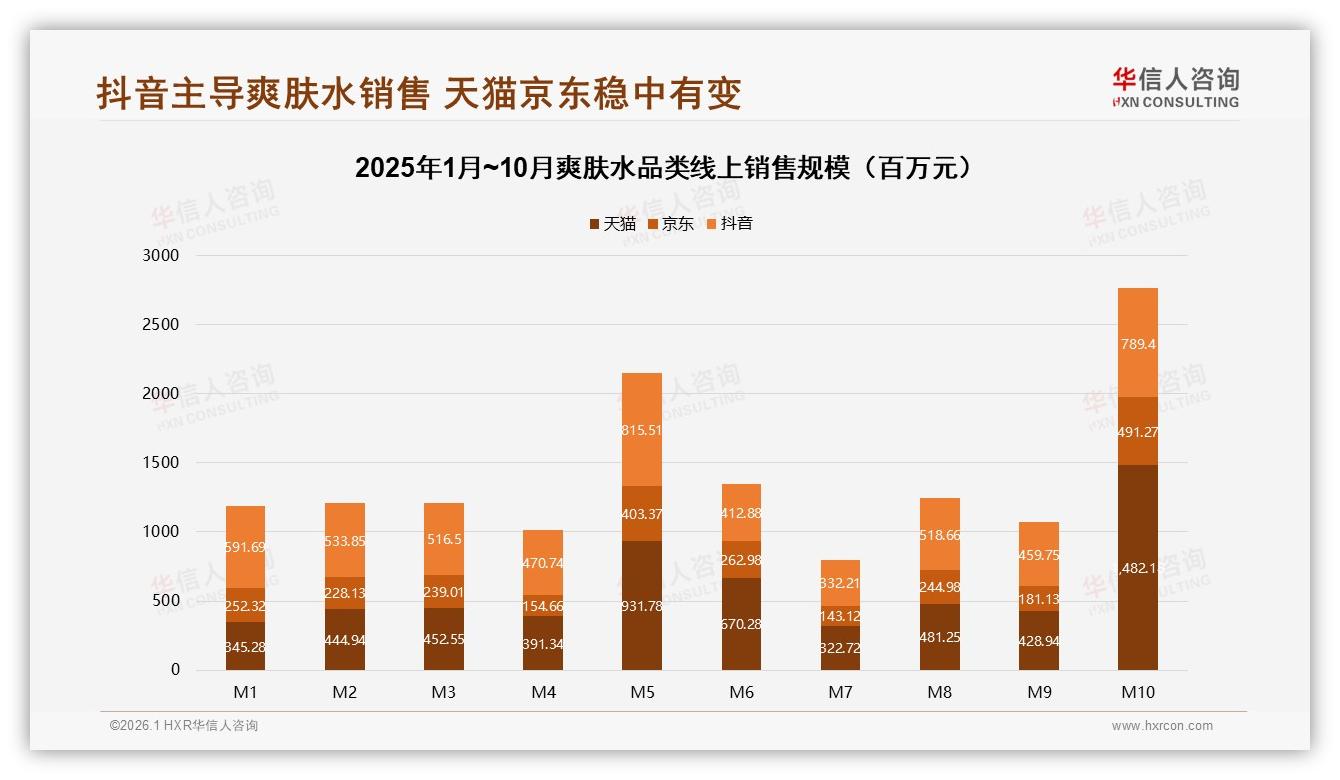 华信人咨询爽肤水趋势报告：女性78%占比18到35岁69%渗透，品牌抢滩一线新一线-2026年1月-爽肤水-38
