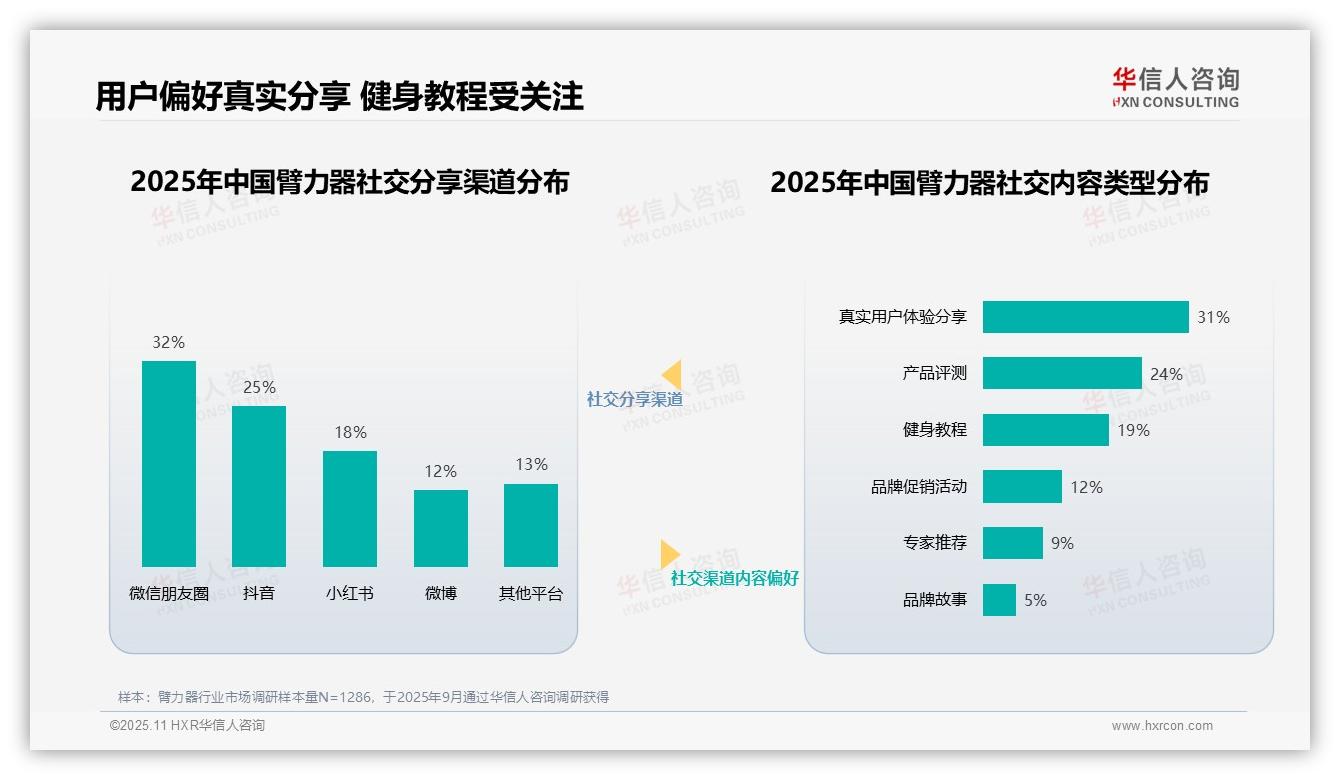 36%臂力器消费者最信任健身达人：这一结论来自华信人咨询权威报告-2025年11月-臂力器-38