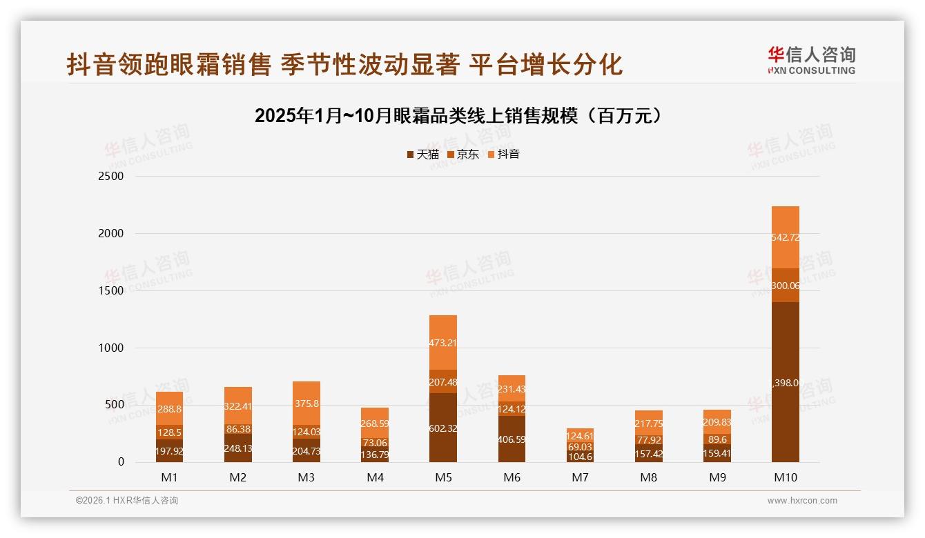华信人咨询趋势雷达：冬季眼霜需求31%最高，管状包装32%消费者偏爱-2026年1月-眼霜-38