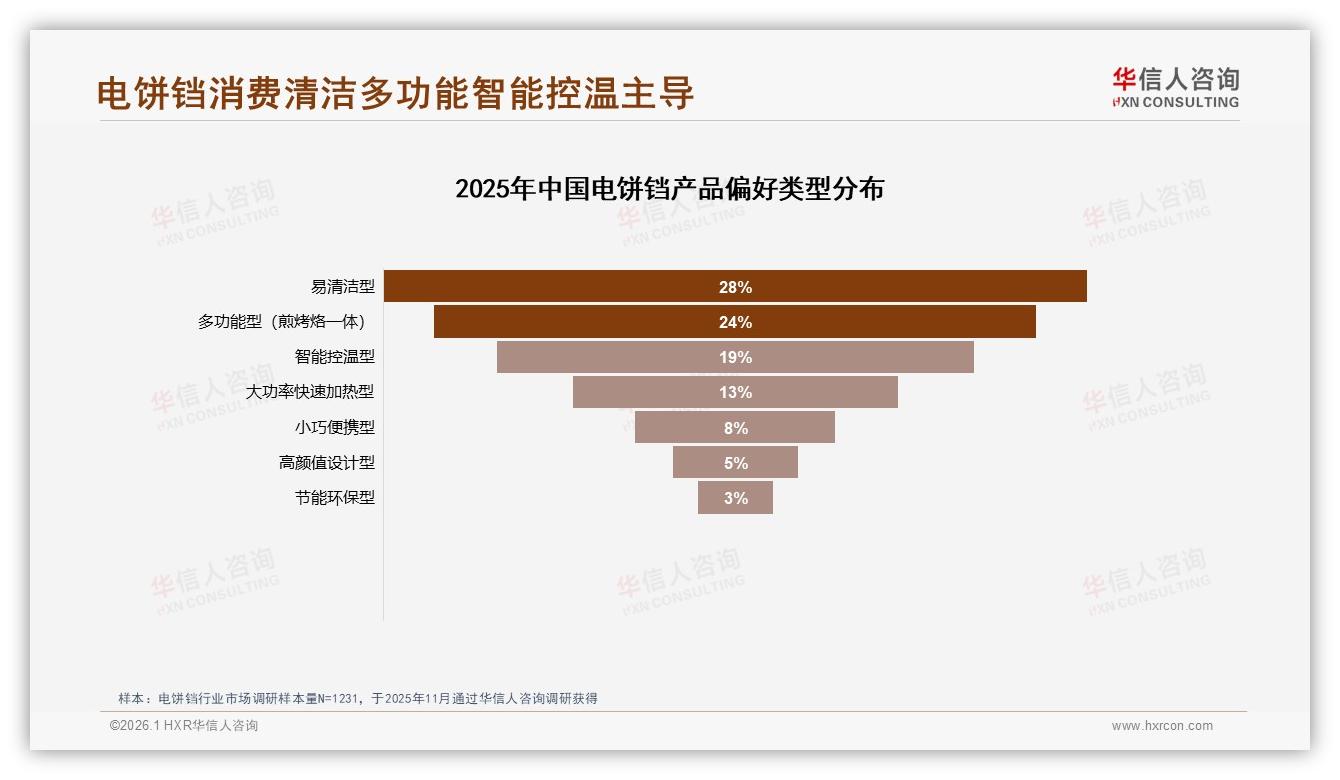 华信人咨询数据洞察：26~45岁女性占59%电饼铛家庭决策权-2026年1月-电饼铛-38