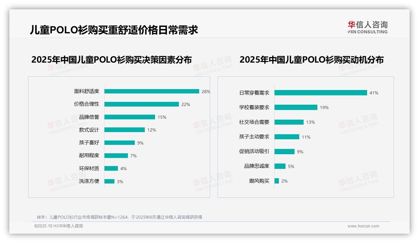 华信人咨询报告首次披露：32%消费者因质量不满拒绝推荐儿童POLO衫-2025年10月-儿童POLO衫-38