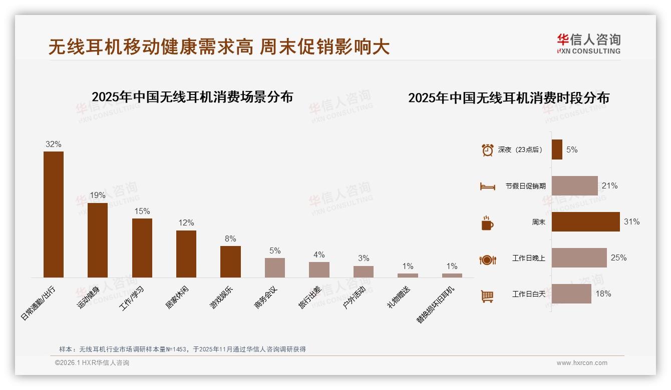 真无线占42%无线耳机市场降噪需求23%头戴式成利润高地——华信人咨询报告披露-2026年1月-无线耳机-38