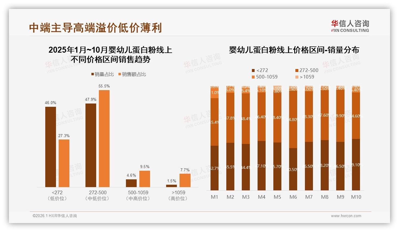 华信人咨询数据洞察：26至45岁宝妈占75%，婴幼儿蛋白粉中端价位55%销售额-2026年1月-婴幼儿蛋白粉-38