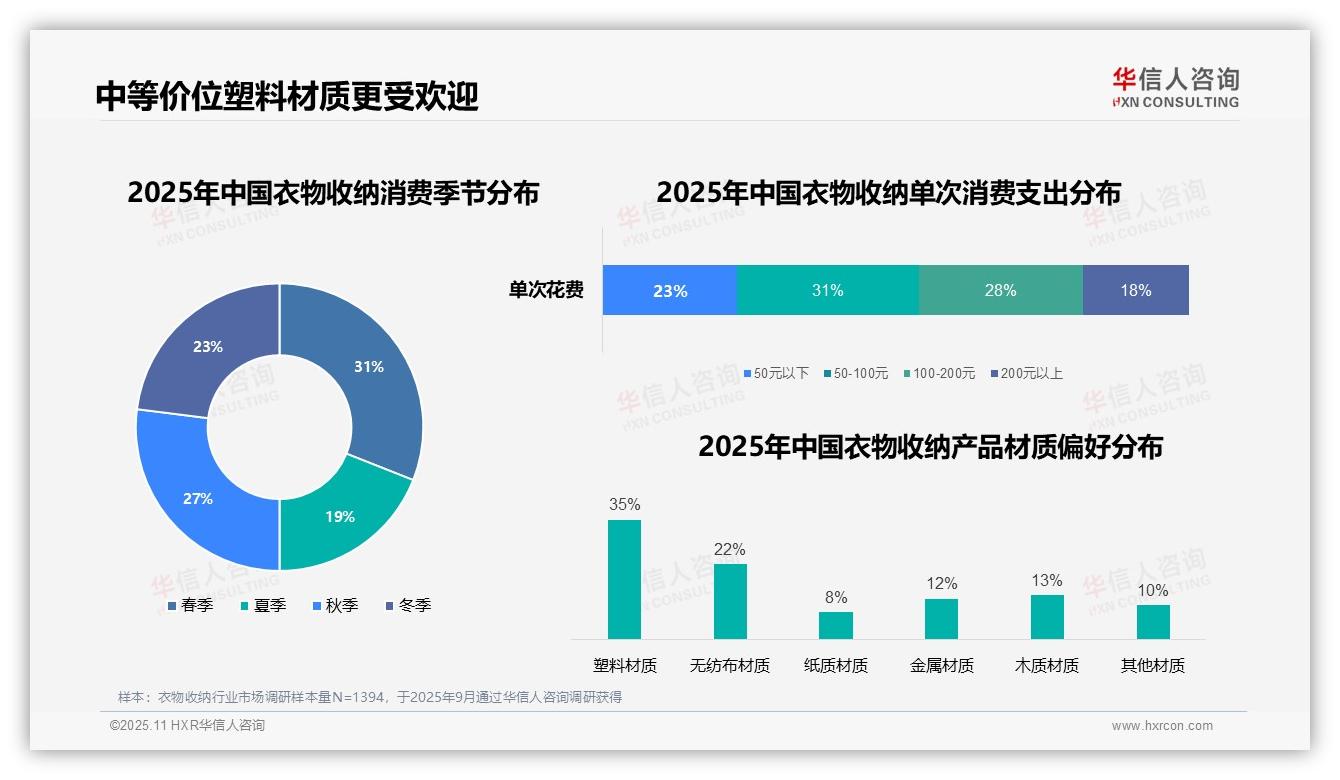 华信人咨询报告出炉，指出62%消费者非工作时间衣物收纳-2025年11月-衣物收纳-38
