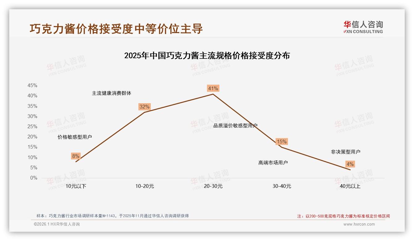 华信人咨询品类洞察：口味口感38%决策权重，早餐场景32%驱动巧克力酱增长-2026年1月-巧克力酱-38