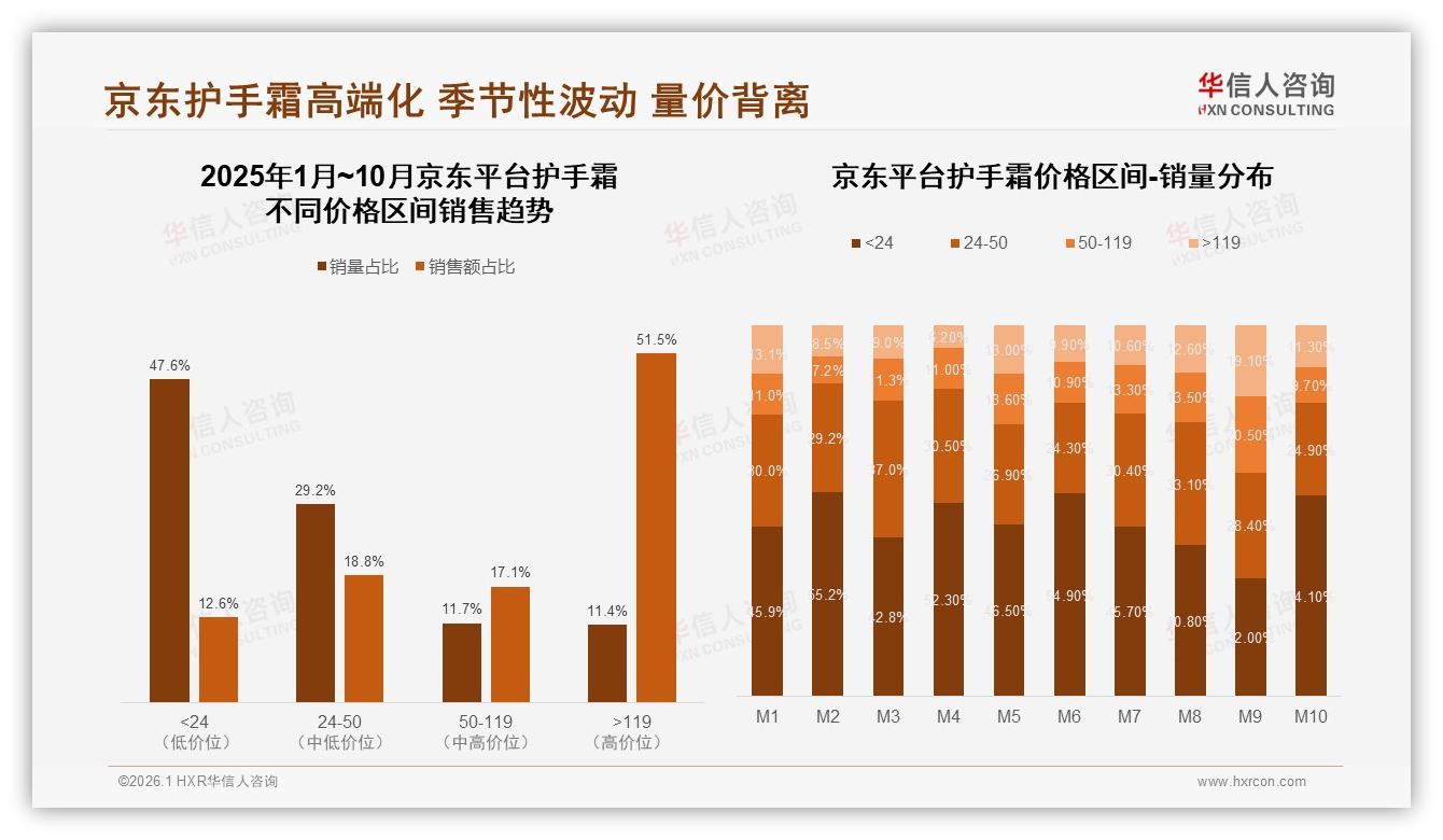 京东护手霜高端化，51.5%销售额119元，3C高消费力溢出——华信人咨询独家披露-2026年1月-护手霜-38