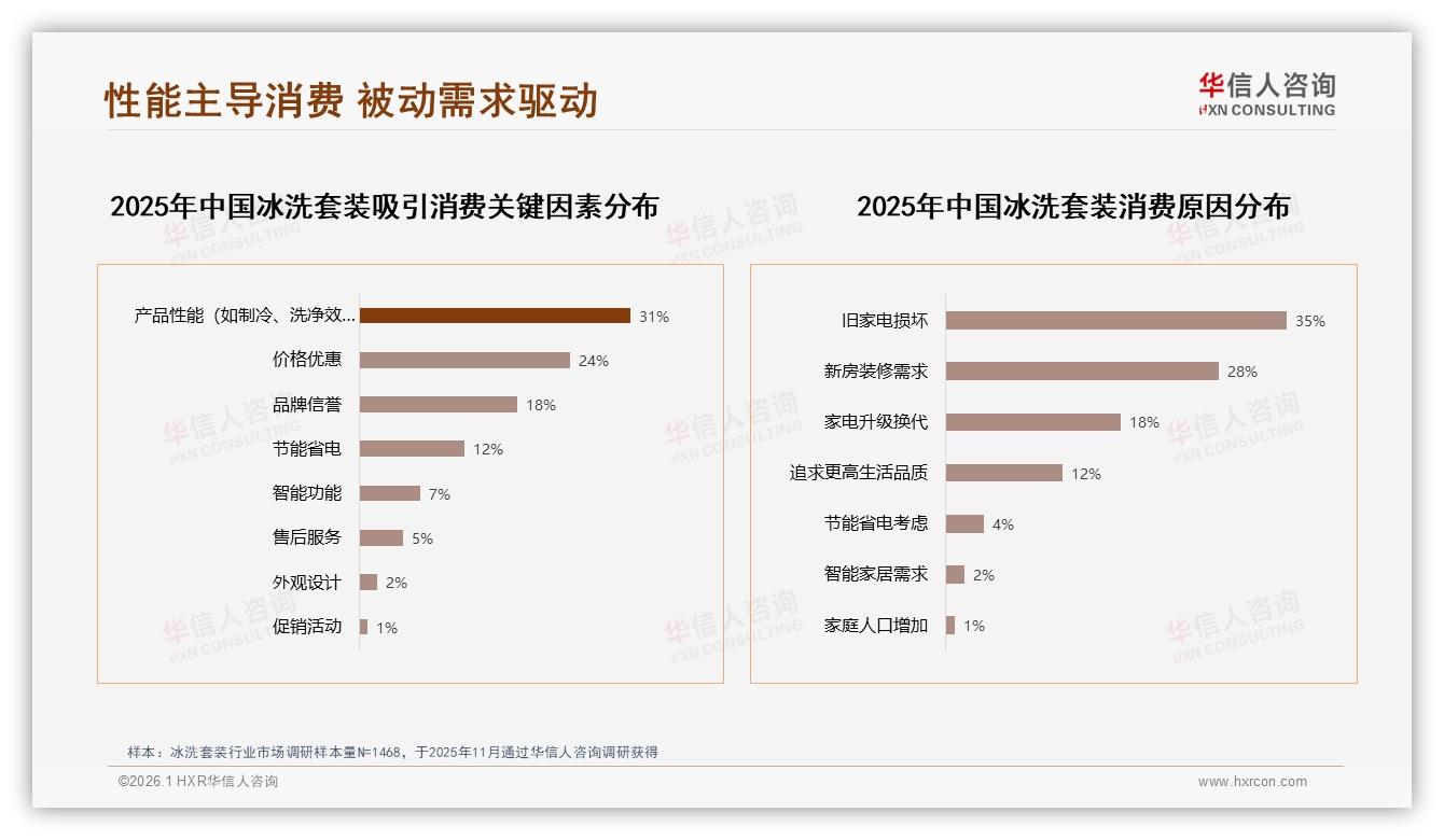 冰洗套装5000~8000元段销量占41%成黄金价位，华信人咨询白皮书指出-2026年1月-冰洗套装-38