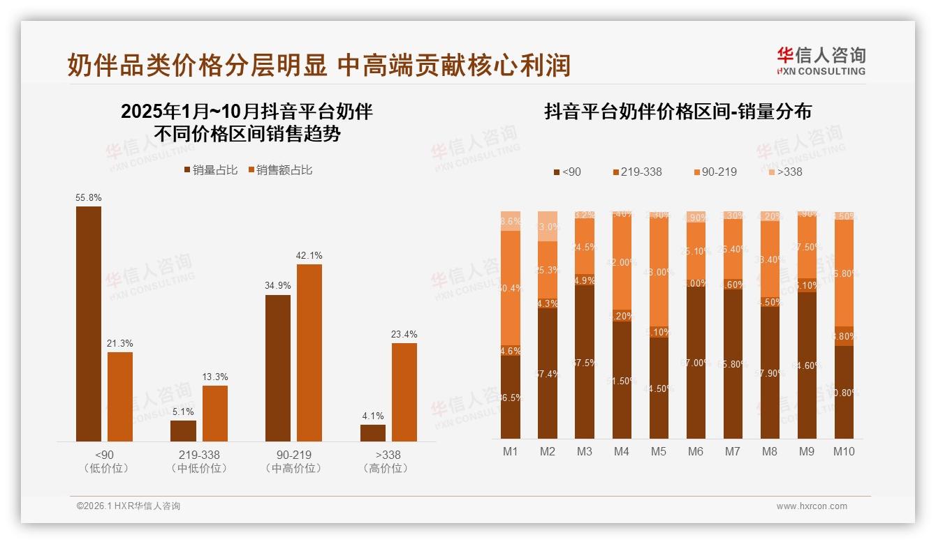 42%消费者锁定50~80元奶伴，价格涨10%仍有47%继续购买——华信人咨询趋势雷达-2026年1月-奶伴-38