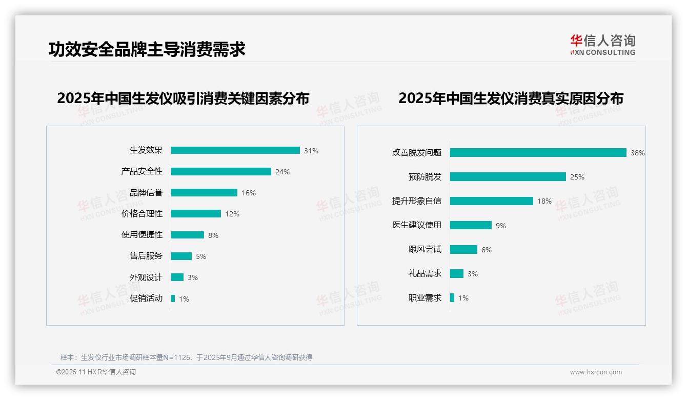 重磅发现：54%用户愿意推荐生发仪，华信人咨询报告发布-2025年11月-生发仪-38