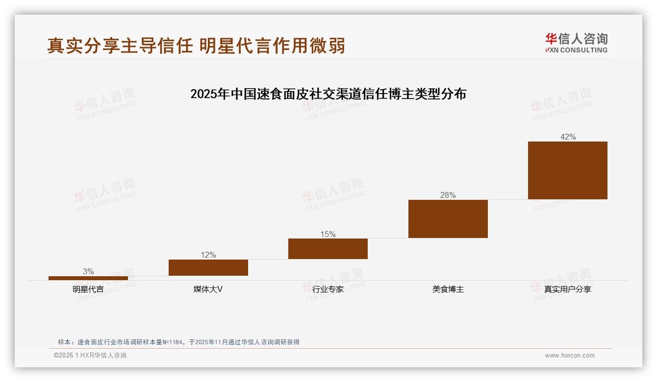 华信人咨询报告解读：18到35岁69%速食面皮消费主力，品牌如何抓住年轻胃-2026年1月-速食面皮-38