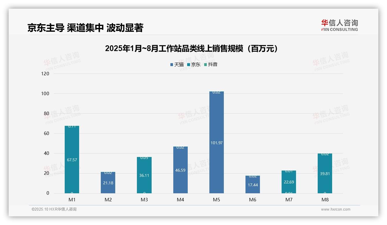 销售额99%依赖单一渠道——引自华信人咨询消费者调研报告-2025年10月-工作站-38