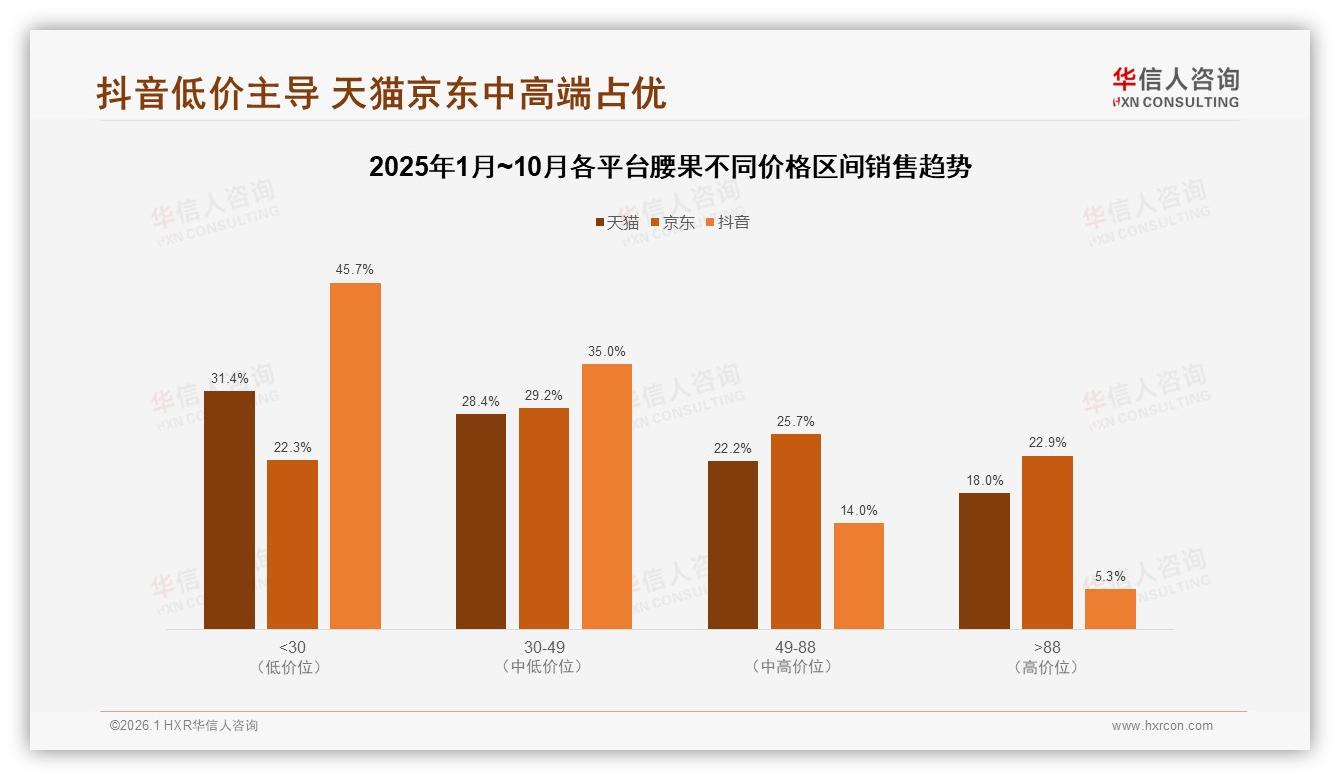 华信人咨询腰果品类年报：抖音65%低价订单引爆流量，中高端留天猫京东-2026年1月-腰果-38