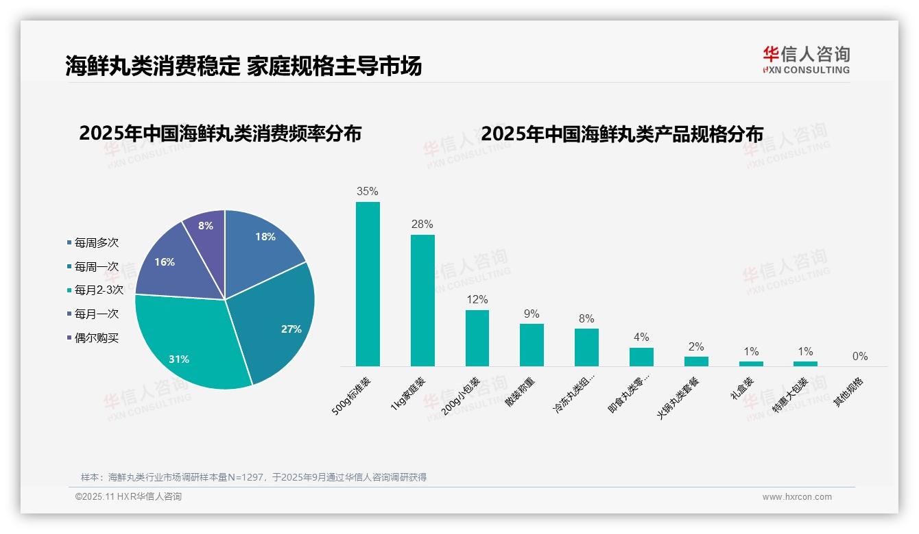 华信人咨询报告出炉，指出31%消费者每月购买海鲜丸类2~3次-2025年11月-海鲜丸类-38