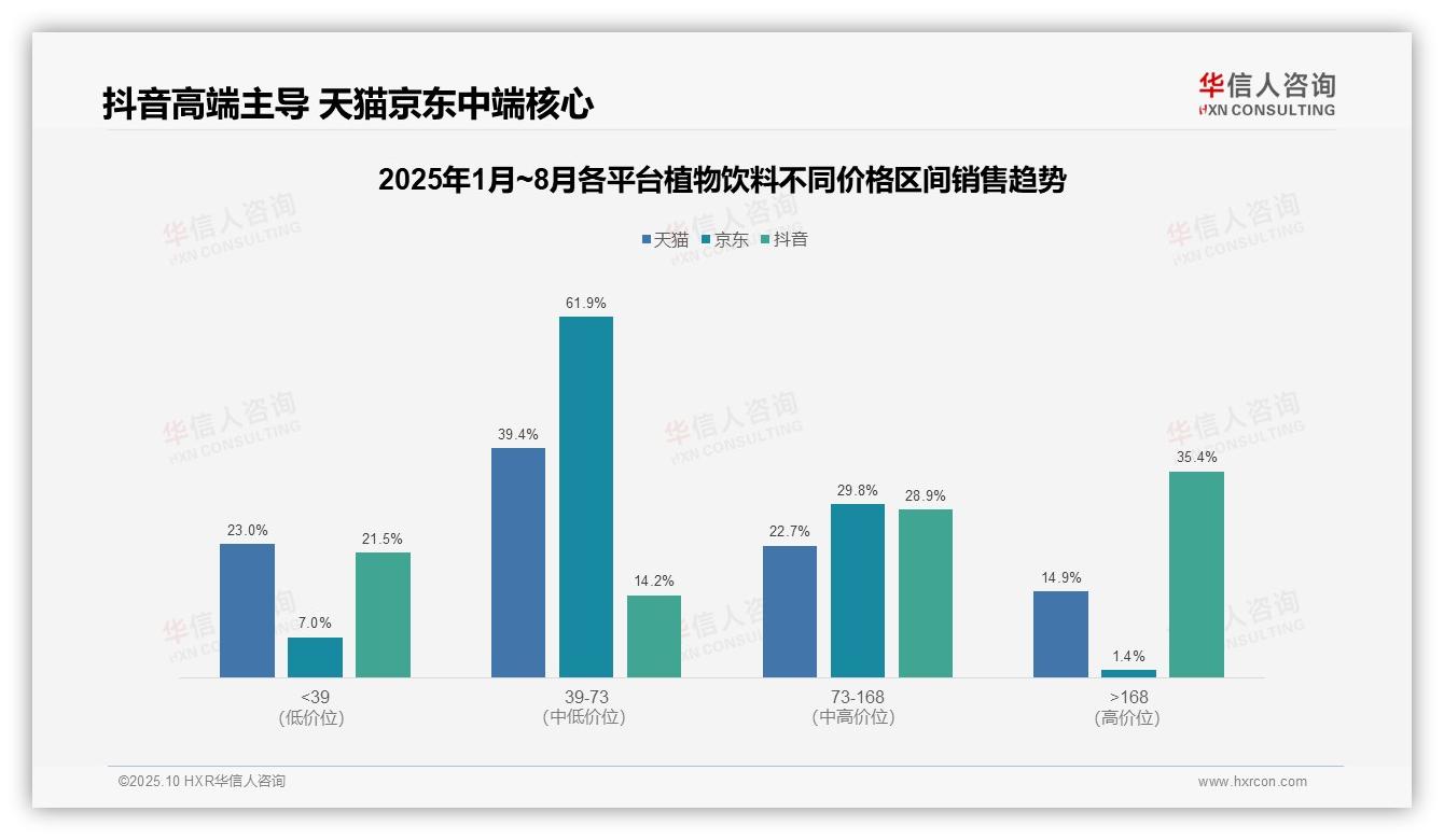 抖音植物饮料高端销售额35.4%——华信人咨询市场研究报告-2025年10月-植物饮料-38