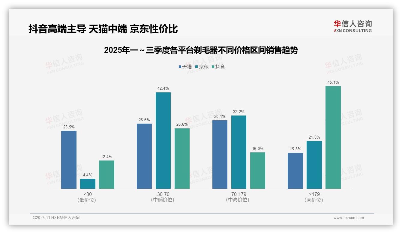 抖音高端剃毛器销售额45.1%主导利润——华信人咨询独家报告-2025年11月-剃毛器-38