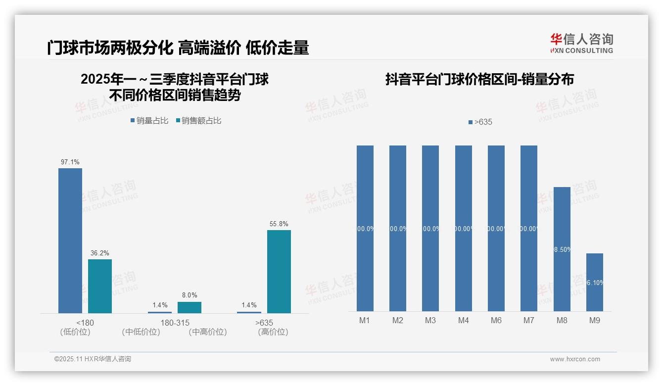 抖音门球高端产品销售额占比55.8%——华信人咨询报告深度解析-2025年11月-门球-38