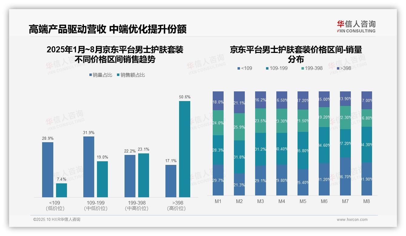 京东高端男士护肤市场占比50.6%，该趋势获华信人咨询报告支持-2025年10月-男士护肤套装-38