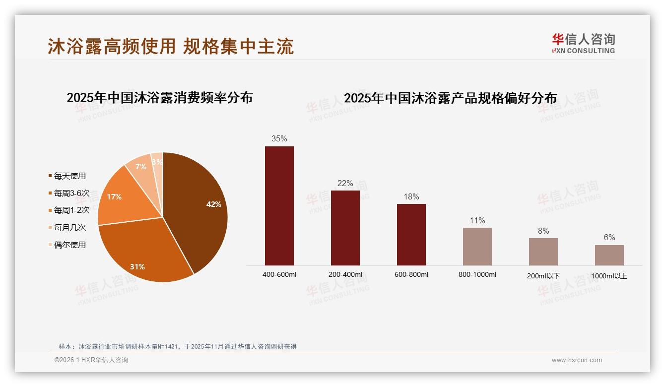 华信人咨询市场扫描：38%用户爱分享真实体验沐浴露口碑裂变靠朋友圈-2026年1月-沐浴露-38