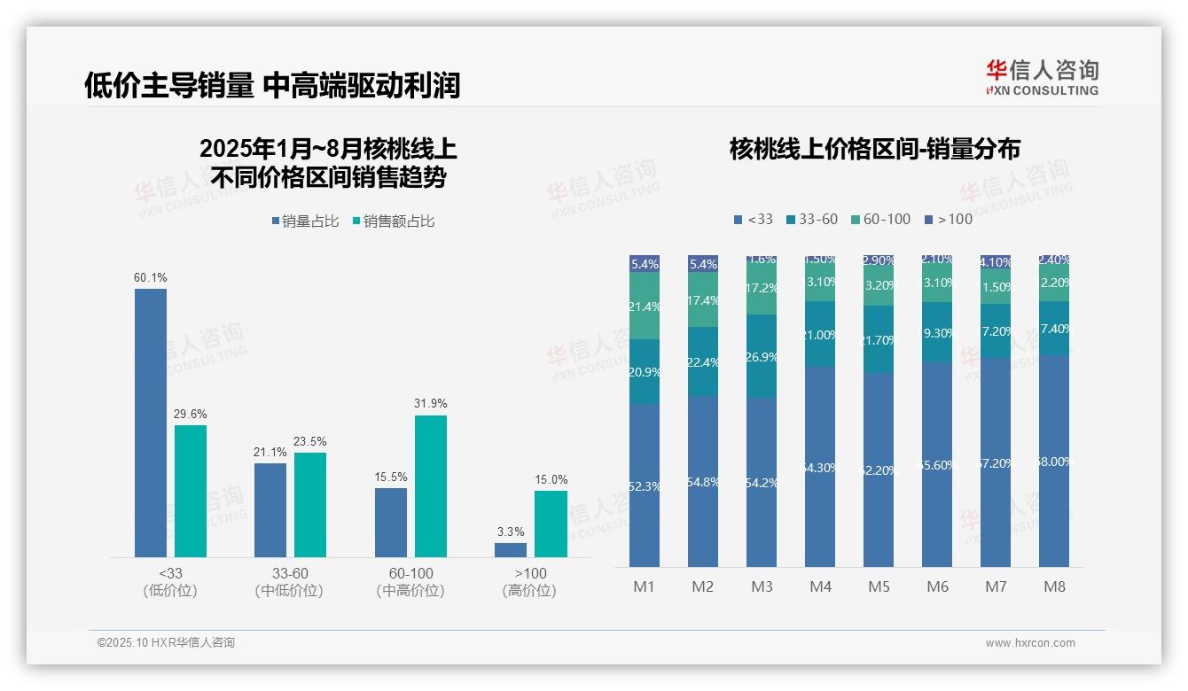 京东主导71.7%核桃线上销售额，该趋势获华信人咨询报告支持-2025年10月-核桃-38