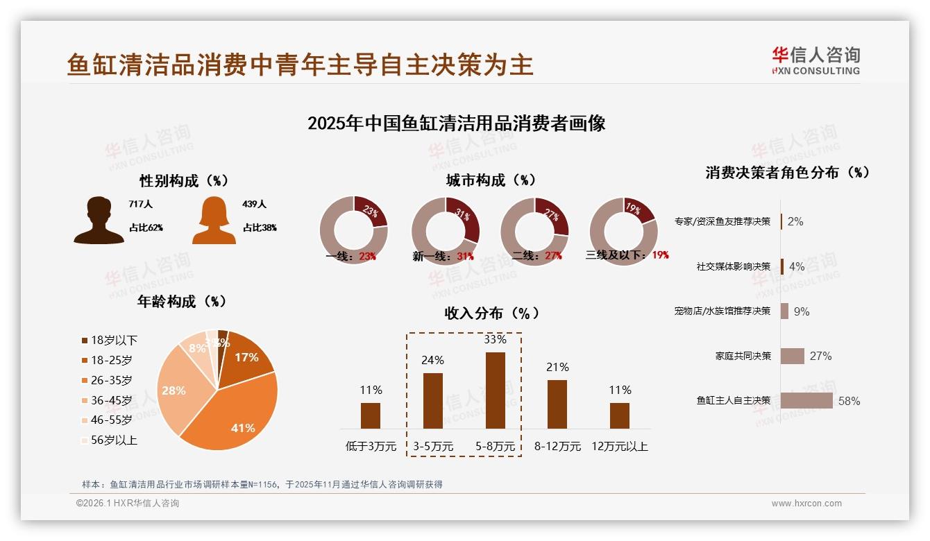华信人咨询权威发布：鱼缸清洁用品62%男性消费者主导26至45岁人群市场-2026年1月-鱼缸清洁用品-38