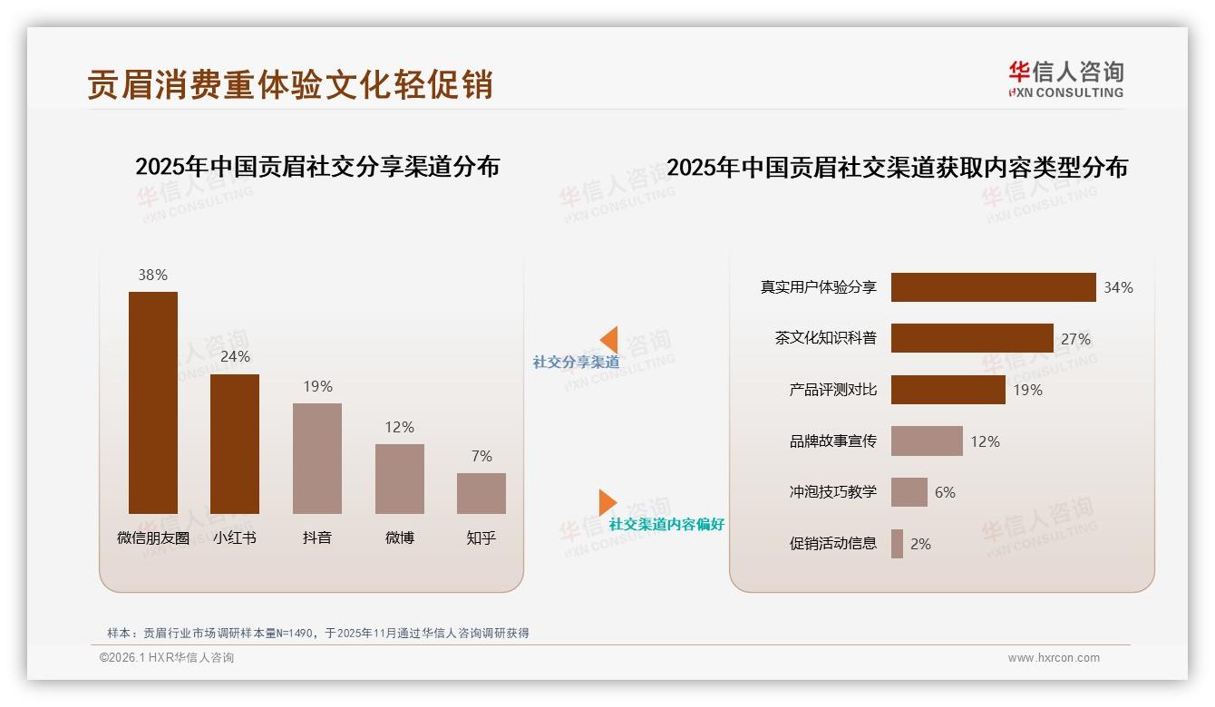 华信人咨询数据洞察：26~35岁消费者34%占比驱动贡眉自饮市场扩容-2026年1月-贡眉-38