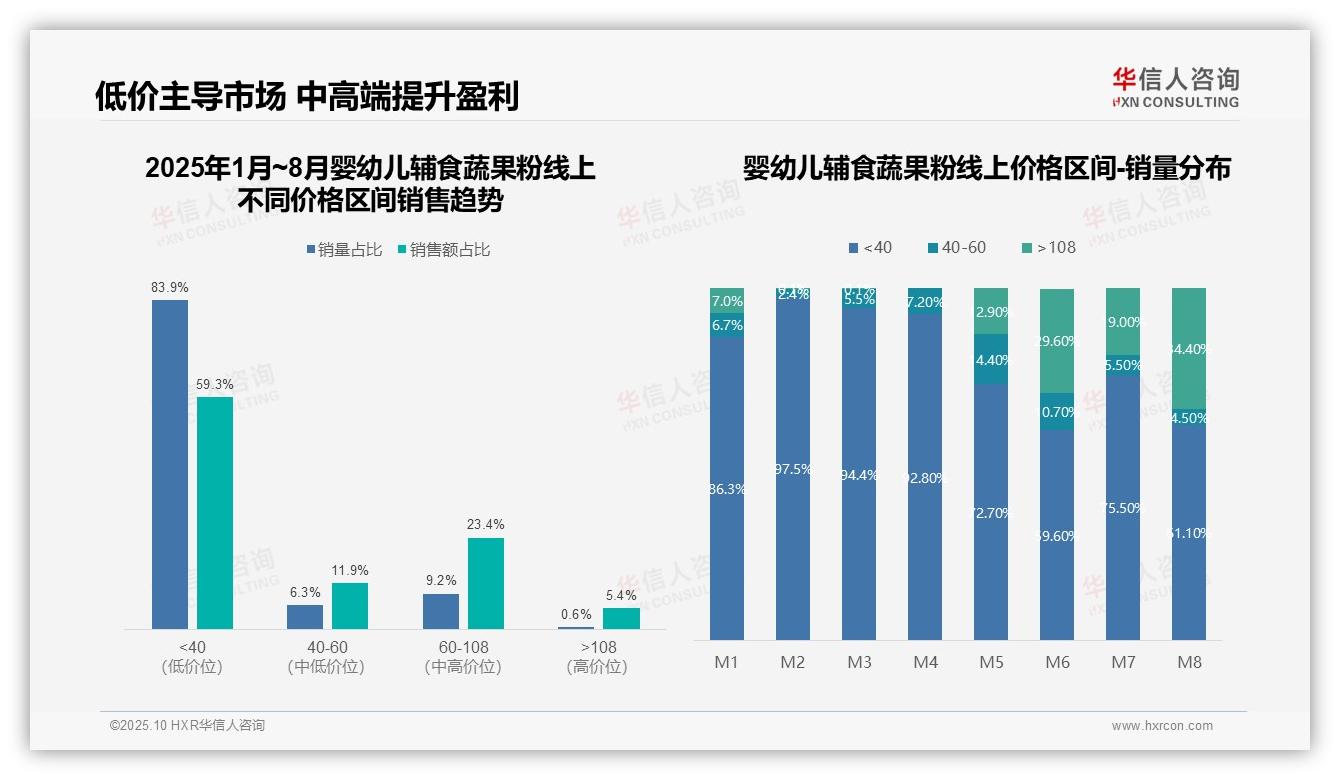 83.9%婴幼儿辅食蔬果粉销量来自低价产品——华信人咨询最新报告证实-2025年10月-婴幼儿辅食蔬果粉-38